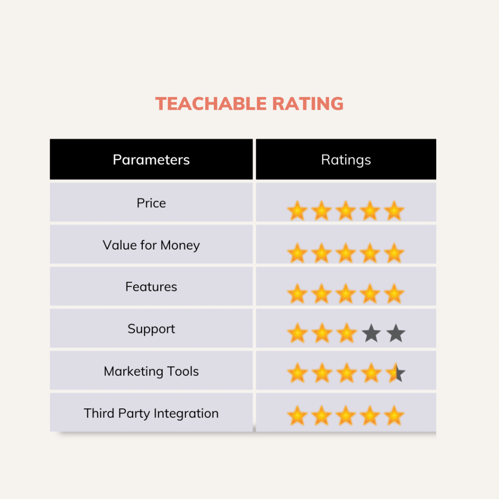 Our Review of Teachable - 4.5/5 Stars